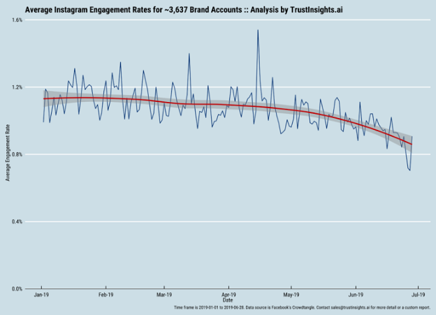 accounts engagement in decline